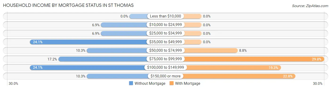 Household Income by Mortgage Status in St Thomas