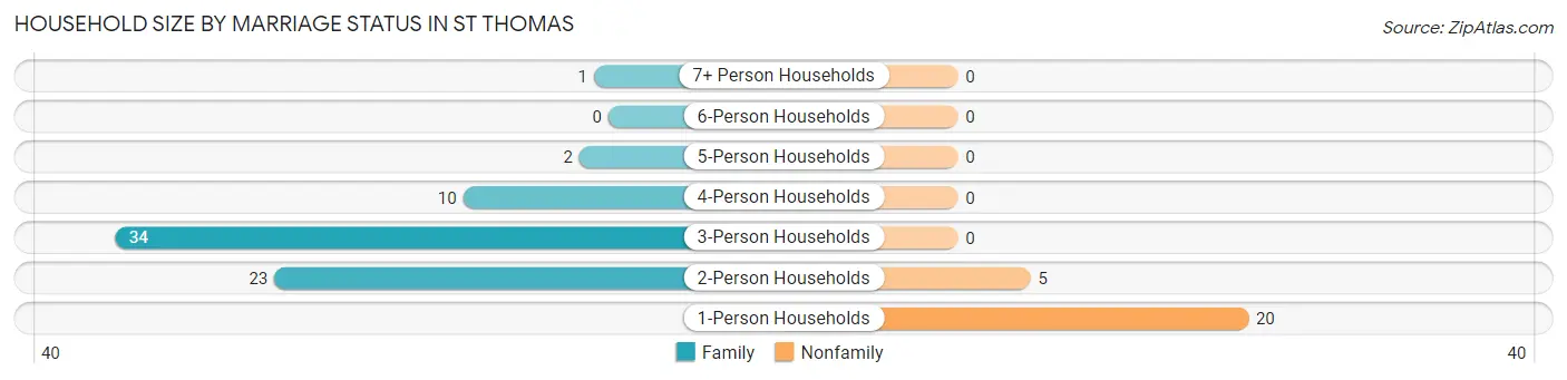 Household Size by Marriage Status in St Thomas