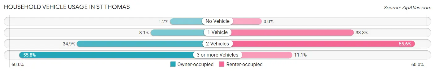 Household Vehicle Usage in St Thomas