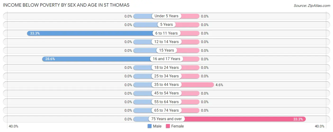 Income Below Poverty by Sex and Age in St Thomas