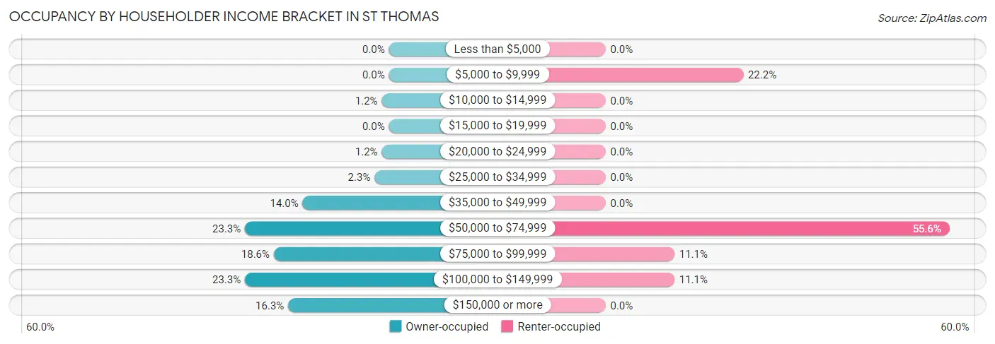 Occupancy by Householder Income Bracket in St Thomas