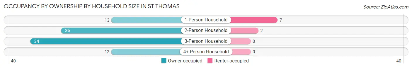Occupancy by Ownership by Household Size in St Thomas