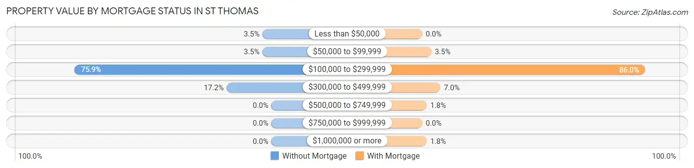 Property Value by Mortgage Status in St Thomas