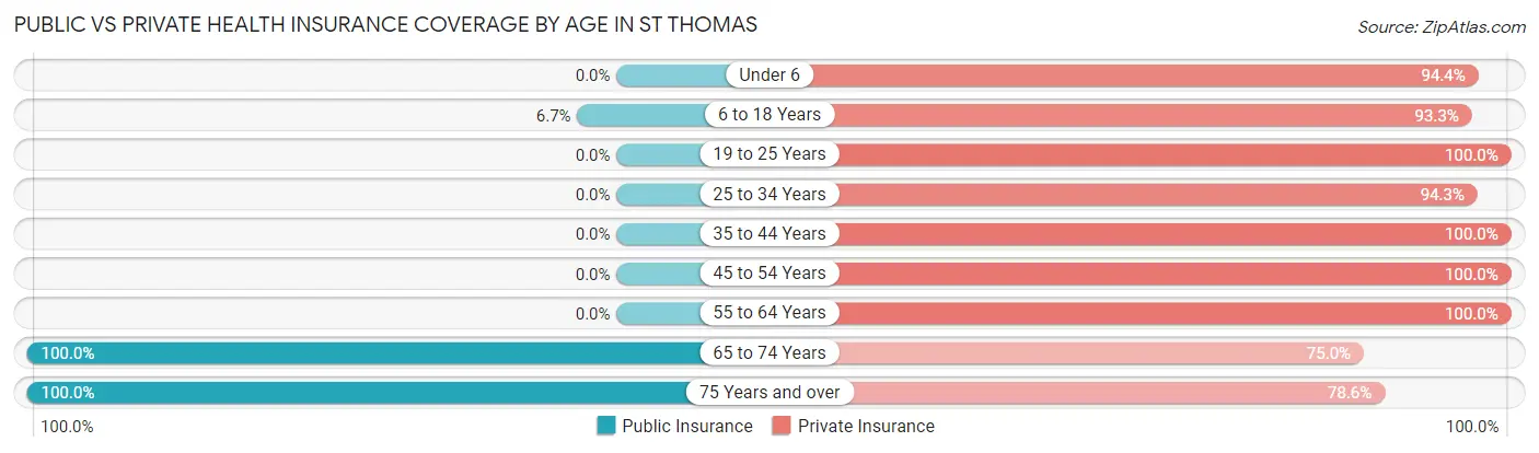 Public vs Private Health Insurance Coverage by Age in St Thomas
