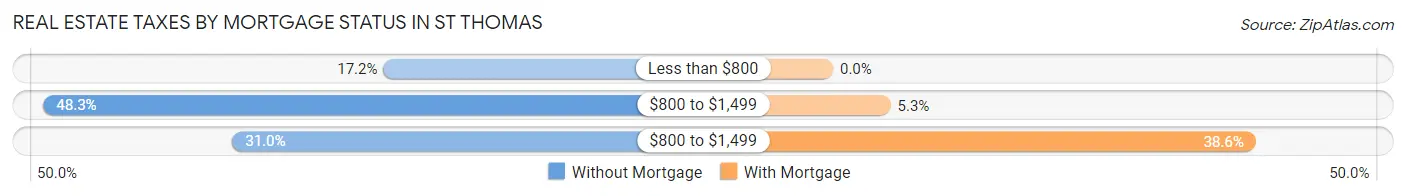 Real Estate Taxes by Mortgage Status in St Thomas