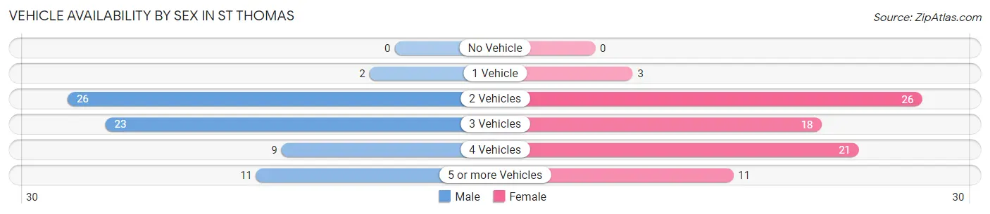 Vehicle Availability by Sex in St Thomas