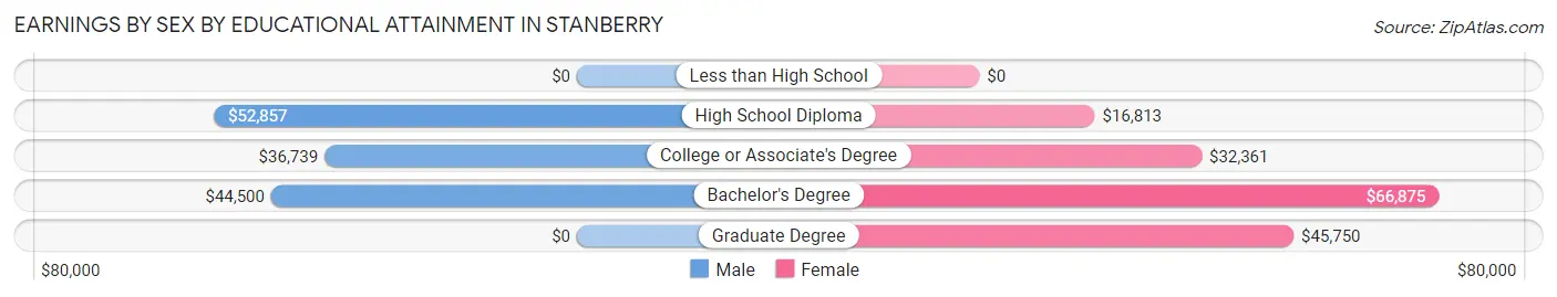 Earnings by Sex by Educational Attainment in Stanberry