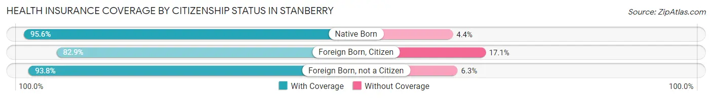 Health Insurance Coverage by Citizenship Status in Stanberry