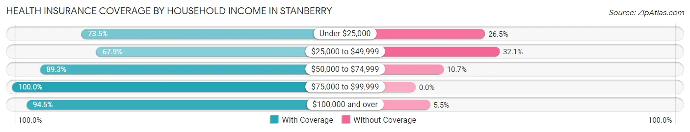 Health Insurance Coverage by Household Income in Stanberry