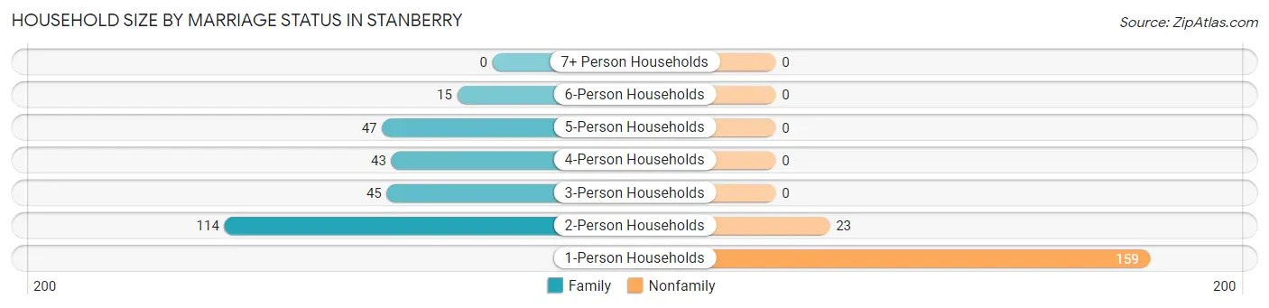 Household Size by Marriage Status in Stanberry