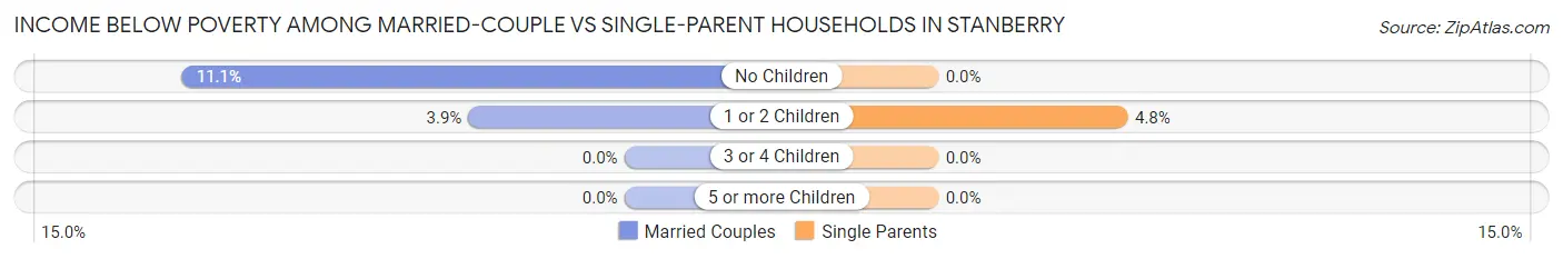 Income Below Poverty Among Married-Couple vs Single-Parent Households in Stanberry