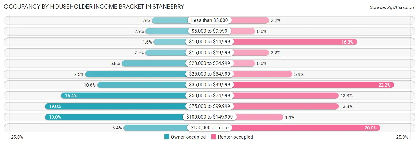 Occupancy by Householder Income Bracket in Stanberry