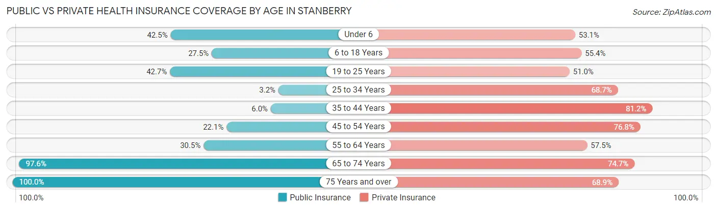 Public vs Private Health Insurance Coverage by Age in Stanberry