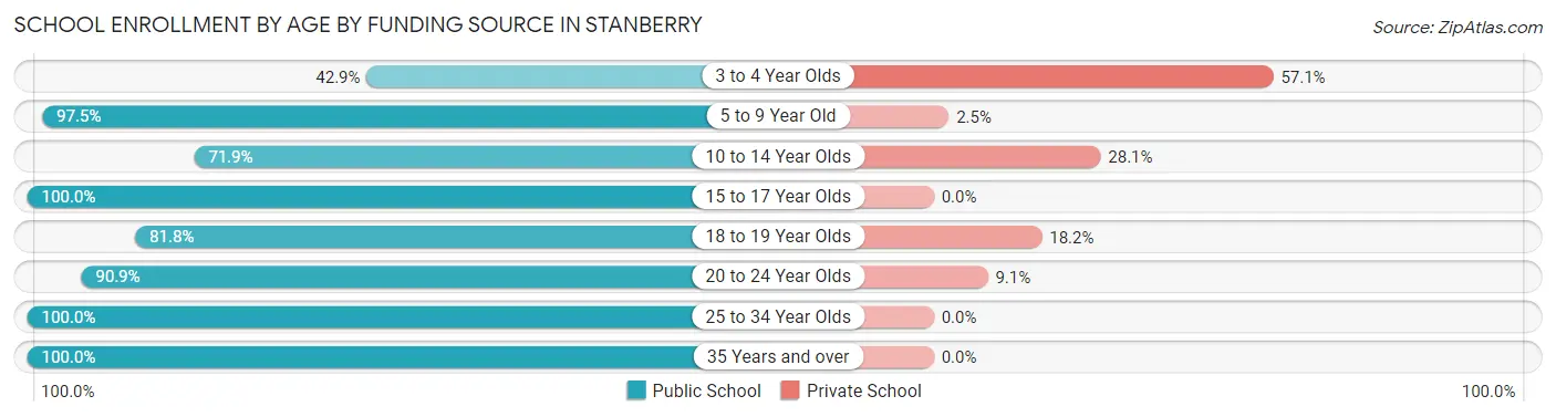 School Enrollment by Age by Funding Source in Stanberry