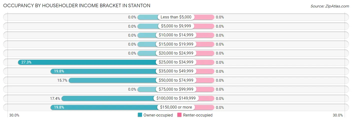 Occupancy by Householder Income Bracket in Stanton