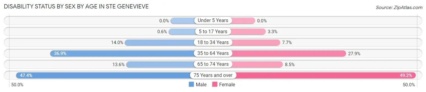 Disability Status by Sex by Age in Ste Genevieve