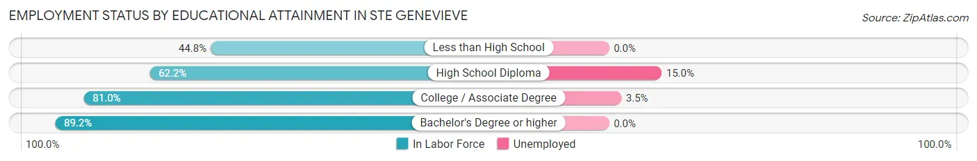 Employment Status by Educational Attainment in Ste Genevieve