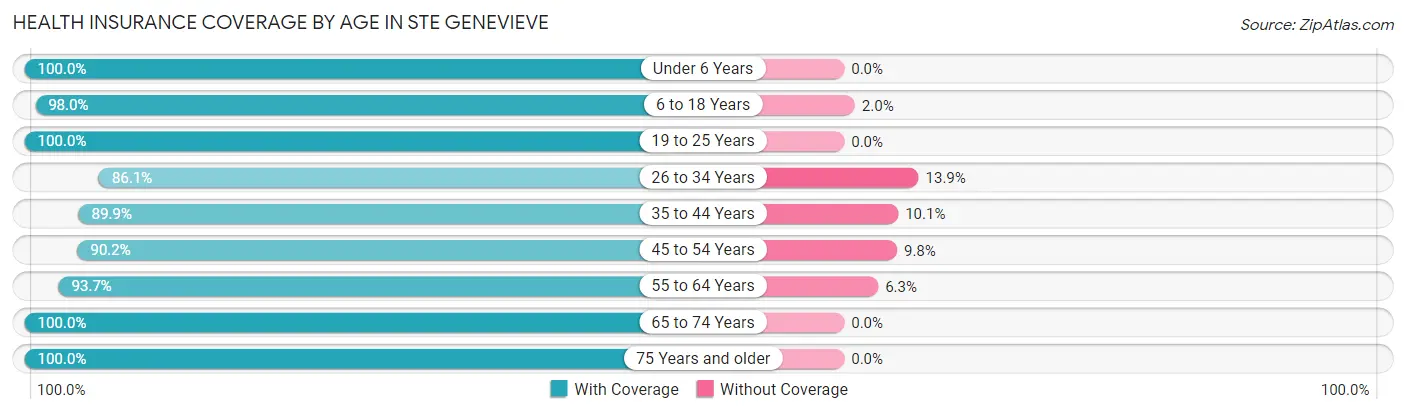 Health Insurance Coverage by Age in Ste Genevieve