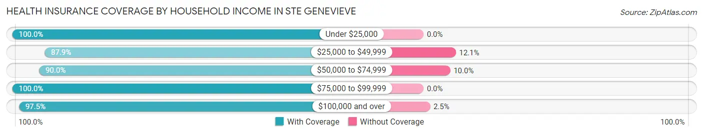 Health Insurance Coverage by Household Income in Ste Genevieve