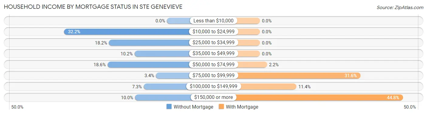 Household Income by Mortgage Status in Ste Genevieve