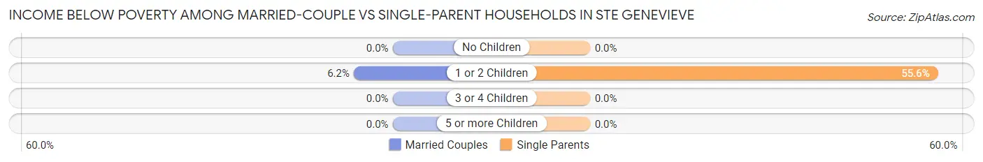 Income Below Poverty Among Married-Couple vs Single-Parent Households in Ste Genevieve