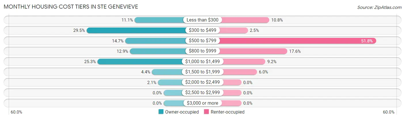 Monthly Housing Cost Tiers in Ste Genevieve