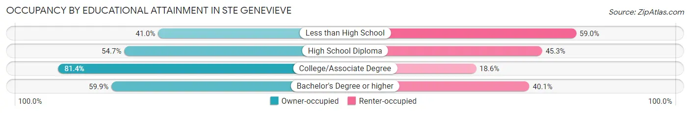 Occupancy by Educational Attainment in Ste Genevieve