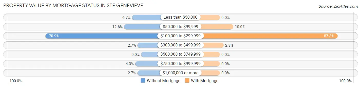 Property Value by Mortgage Status in Ste Genevieve