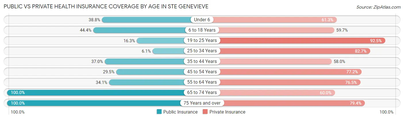 Public vs Private Health Insurance Coverage by Age in Ste Genevieve