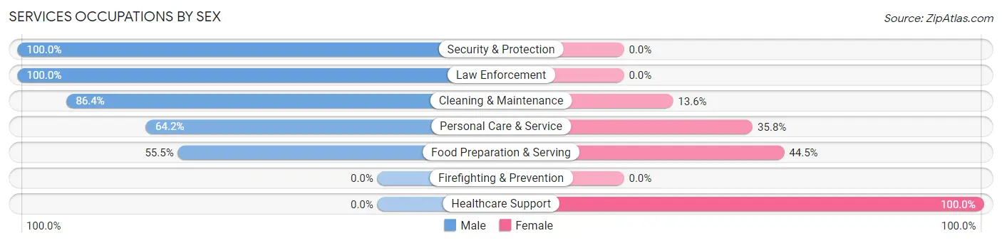 Services Occupations by Sex in Ste Genevieve