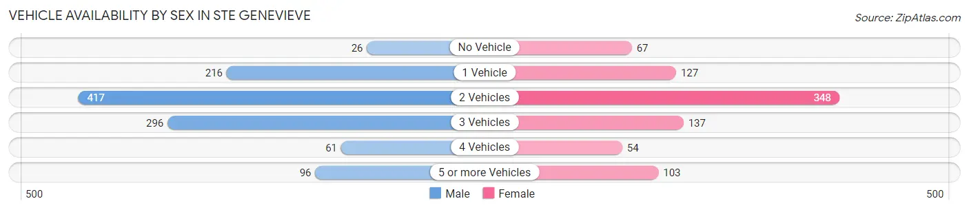 Vehicle Availability by Sex in Ste Genevieve