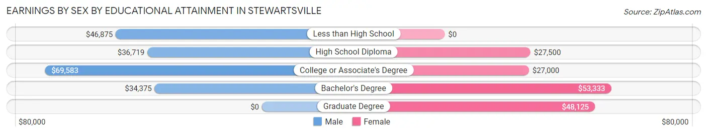 Earnings by Sex by Educational Attainment in Stewartsville