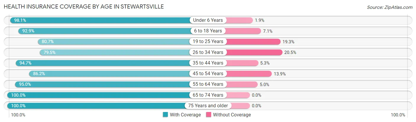 Health Insurance Coverage by Age in Stewartsville