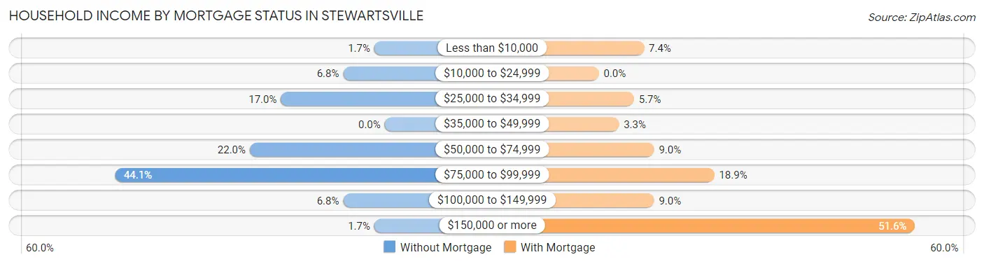 Household Income by Mortgage Status in Stewartsville