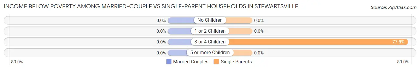Income Below Poverty Among Married-Couple vs Single-Parent Households in Stewartsville