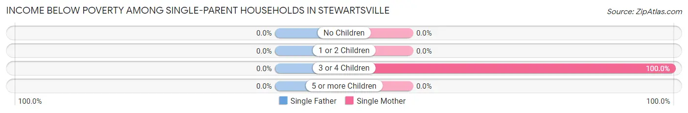 Income Below Poverty Among Single-Parent Households in Stewartsville