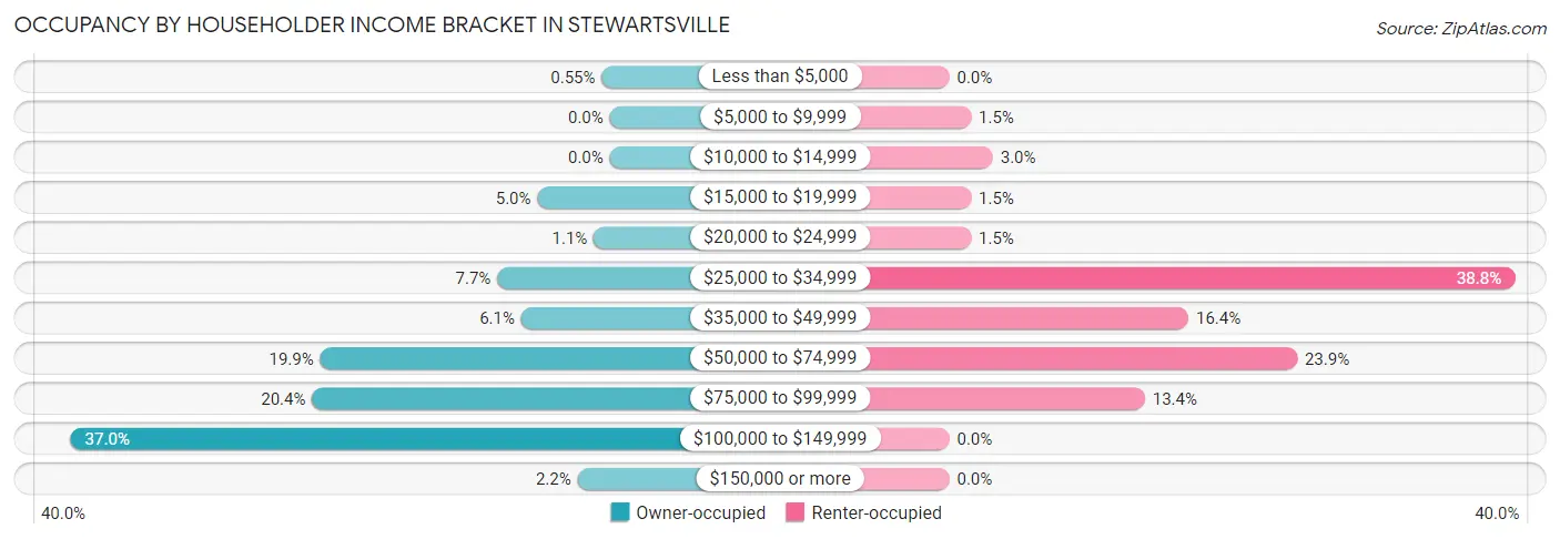 Occupancy by Householder Income Bracket in Stewartsville