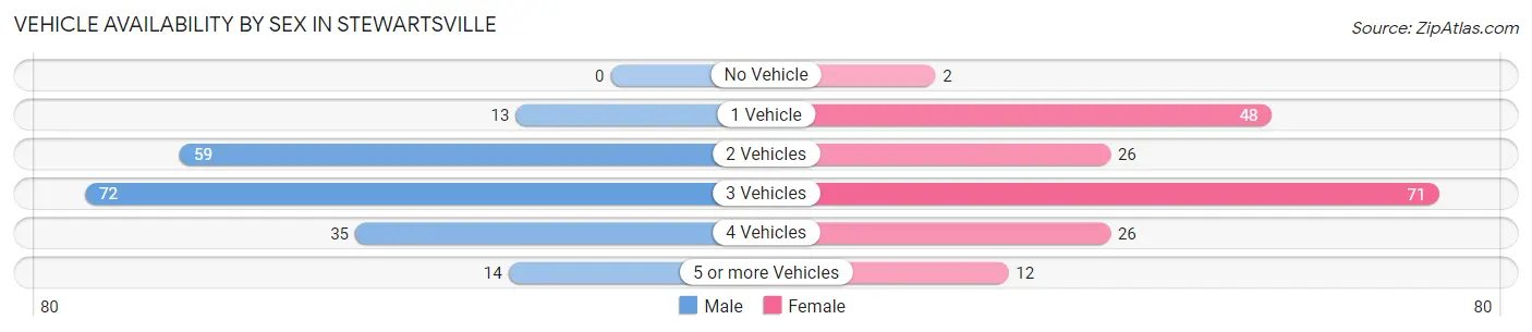 Vehicle Availability by Sex in Stewartsville