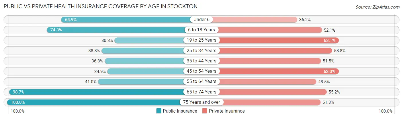 Public vs Private Health Insurance Coverage by Age in Stockton
