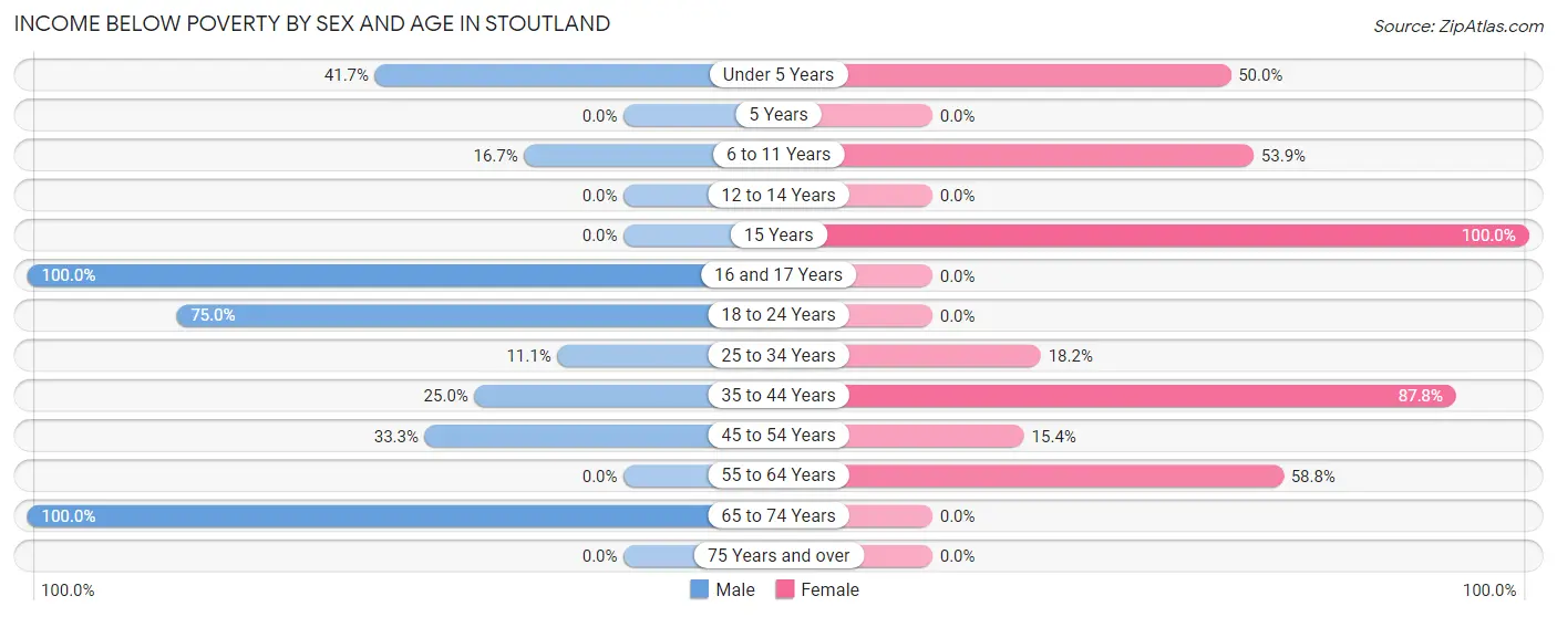 Income Below Poverty by Sex and Age in Stoutland