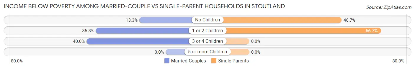 Income Below Poverty Among Married-Couple vs Single-Parent Households in Stoutland