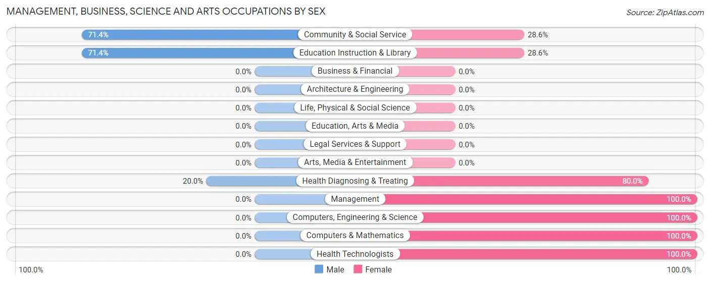 Management, Business, Science and Arts Occupations by Sex in Stoutland