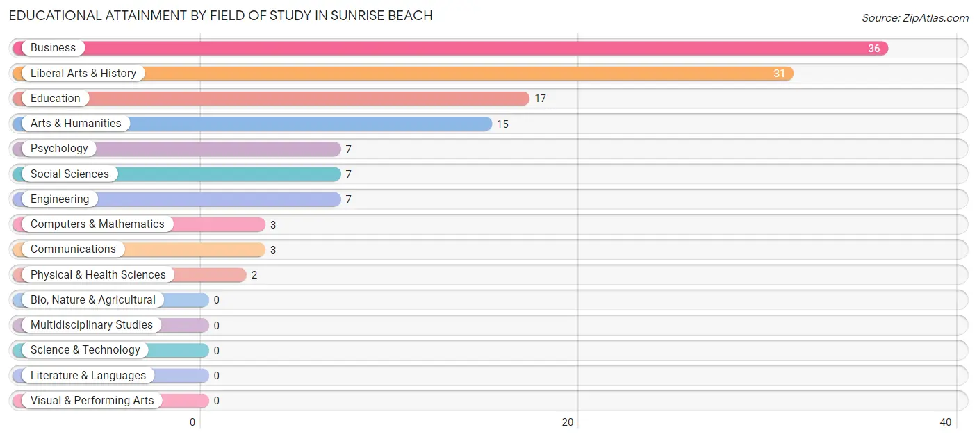 Educational Attainment by Field of Study in Sunrise Beach
