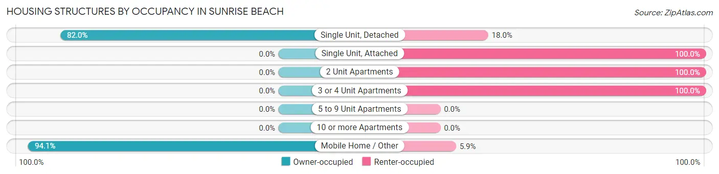 Housing Structures by Occupancy in Sunrise Beach