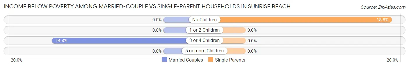 Income Below Poverty Among Married-Couple vs Single-Parent Households in Sunrise Beach