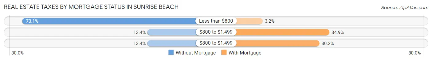 Real Estate Taxes by Mortgage Status in Sunrise Beach