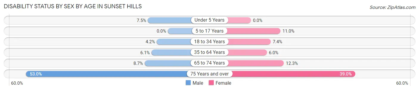 Disability Status by Sex by Age in Sunset Hills
