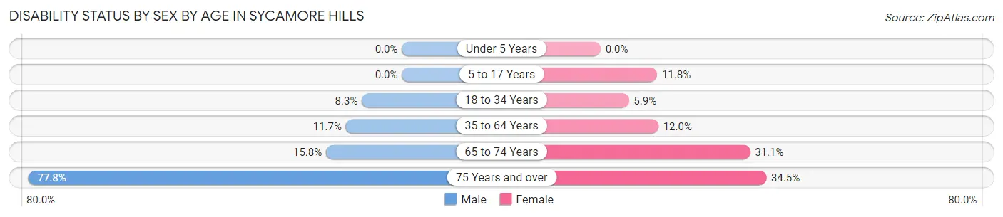 Disability Status by Sex by Age in Sycamore Hills