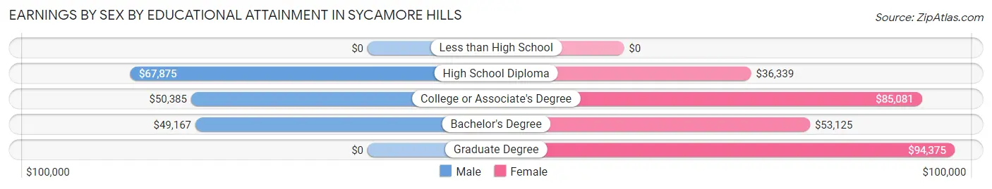 Earnings by Sex by Educational Attainment in Sycamore Hills