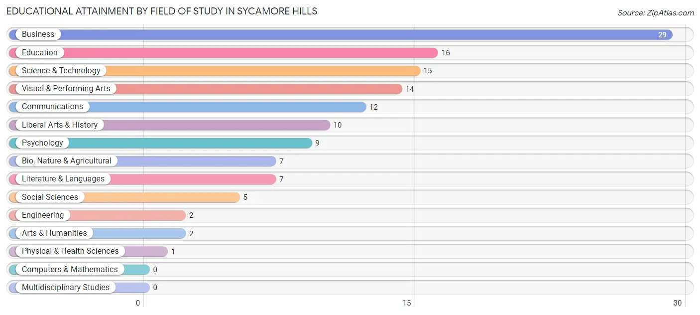 Educational Attainment by Field of Study in Sycamore Hills
